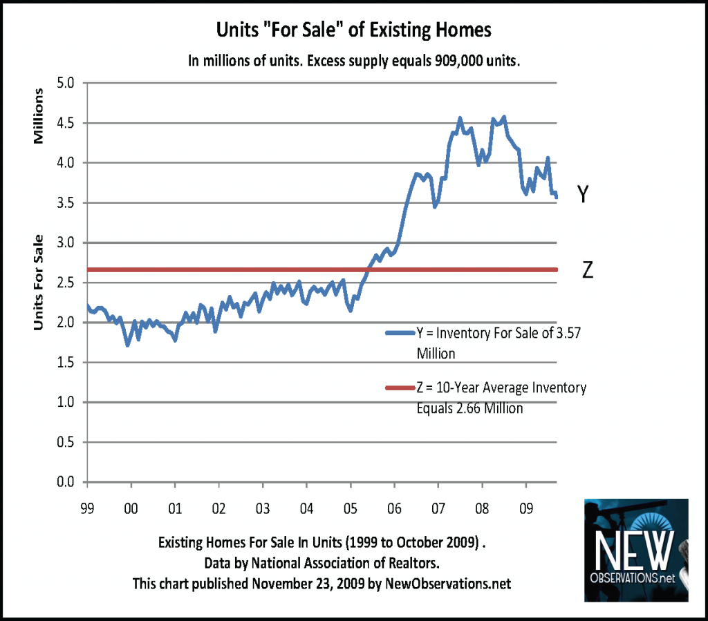 units for sale NAR 1999 to 10 2009