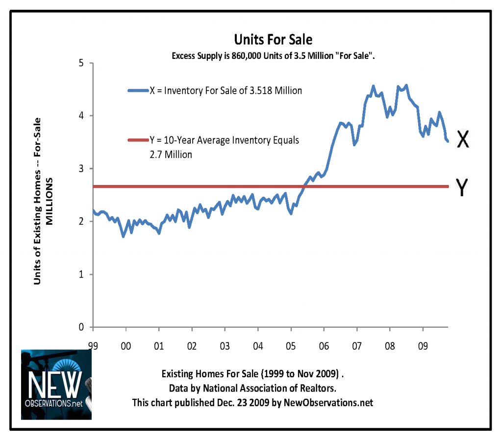 inventory units NAR 1999 to 200911 (2)