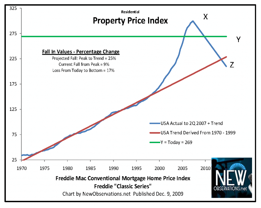 residential property price index freddie 1970 to Q3 2009