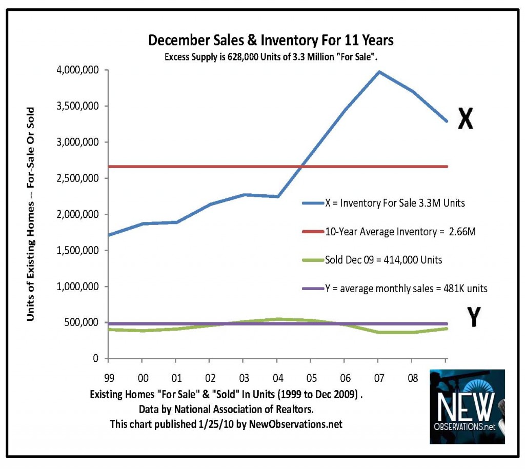 inventory & sales NAR 1999 to 12 2009 newobservations.net dec isolated