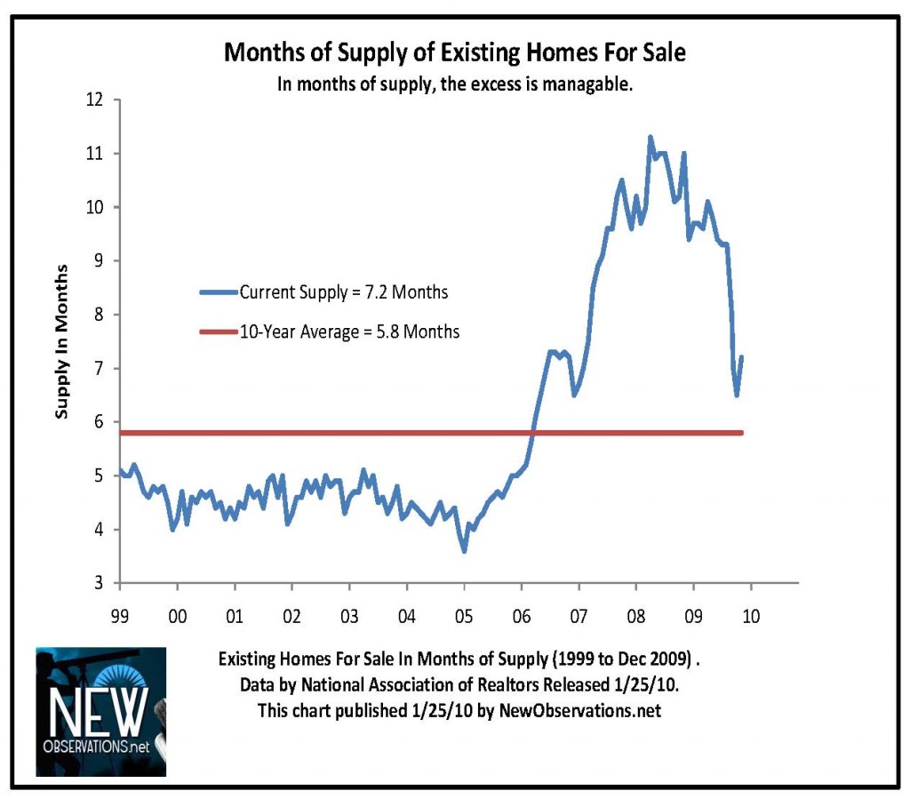inventory & sales NAR 1999 to 12 2009 newobservations.net months inv