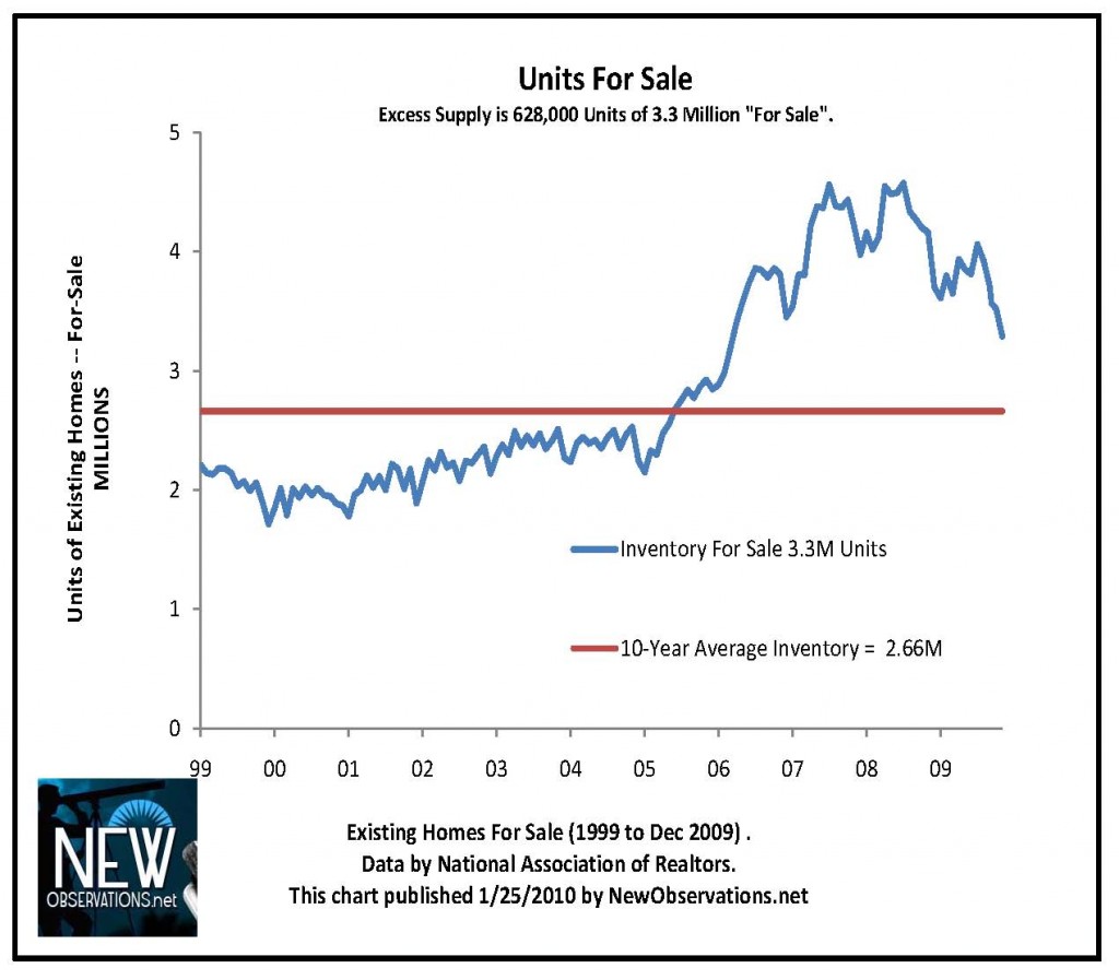 inventory & sales NAR 1999 to 12 2009 newobservations.net units inv