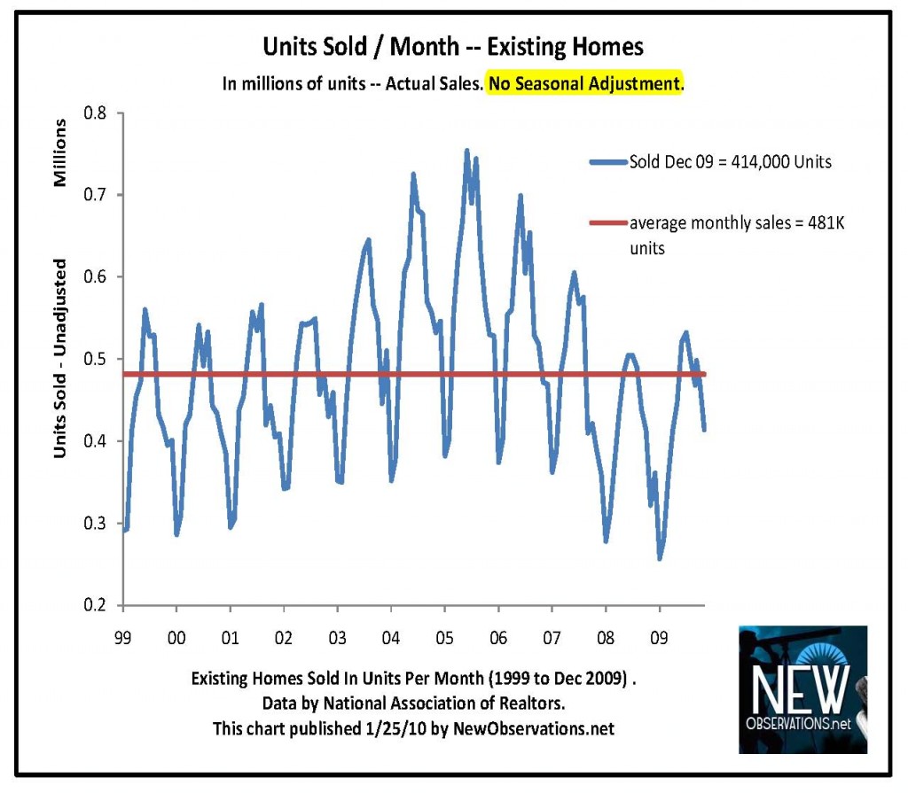 inventory & sales NAR 1999 to 12 2009 newobservations.net units sold