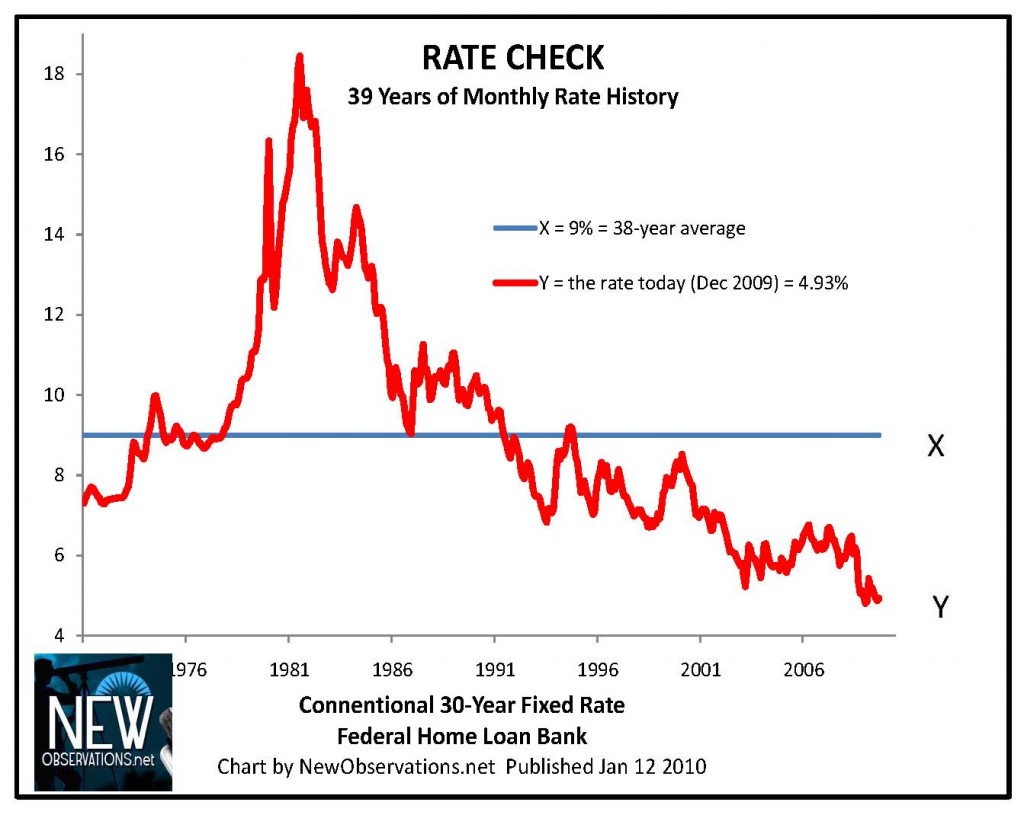 rate federal home bank data 1971 to 12 2009