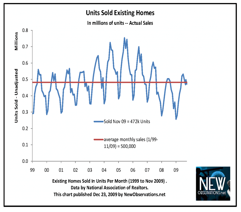 unit sales NAR 1999 to 200911
